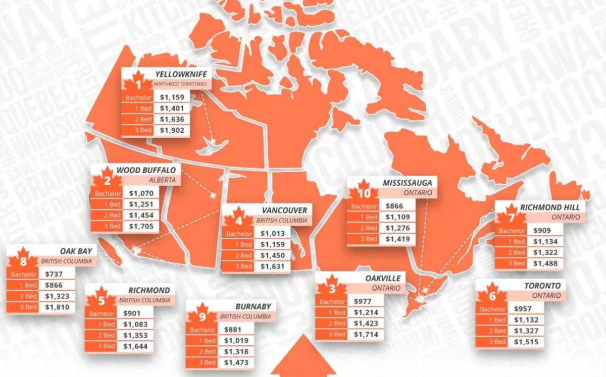 An infographic showing the cheapest and most expensive cities to rent in Canada.