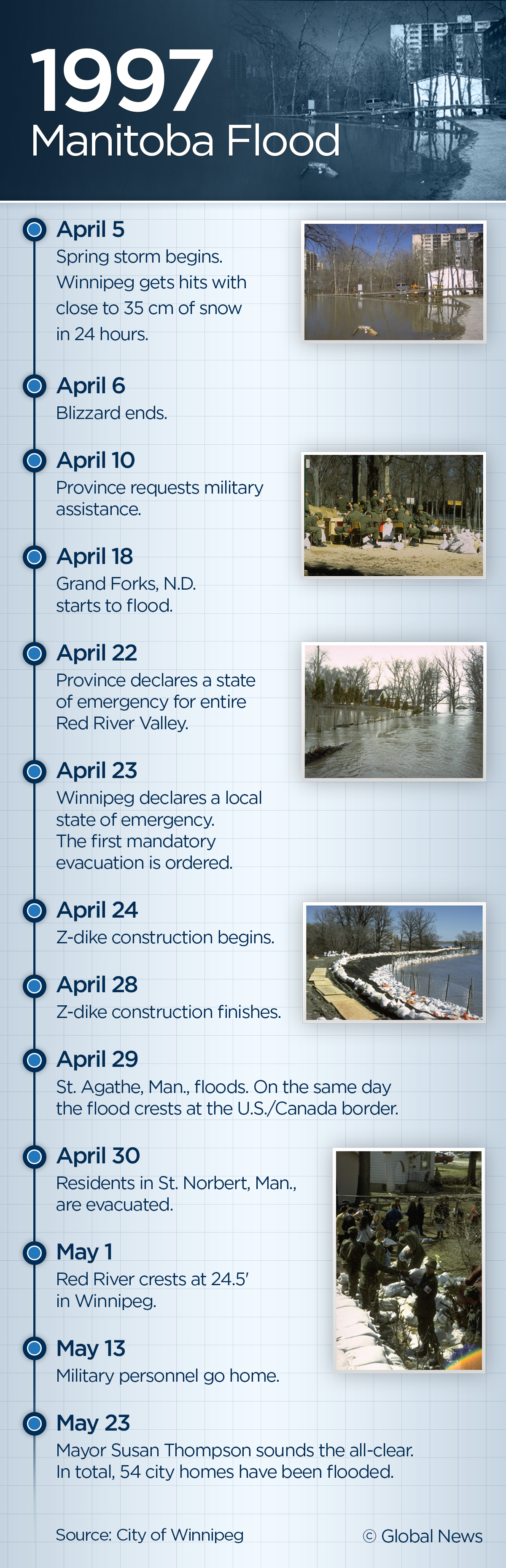 flood of the century – manitoba
