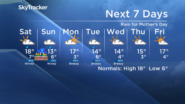 Here is your Saskatoon SkyTracker 7-Day Weather Forecast.