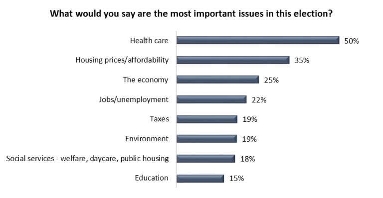 Credit: Angus Reid Institute