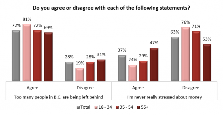 Credit: Angus Reid Institute.
