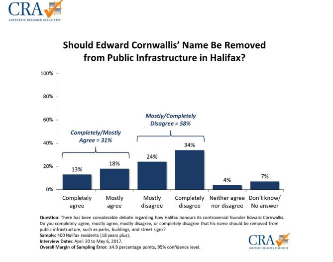 A graph showing the responses to whether or not Edward Cornwallis’ name should removed from public infrastructure in Halifax