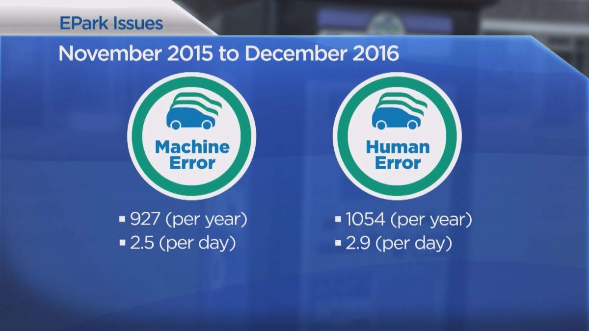 EPark issues broken down by human error and machine error.
