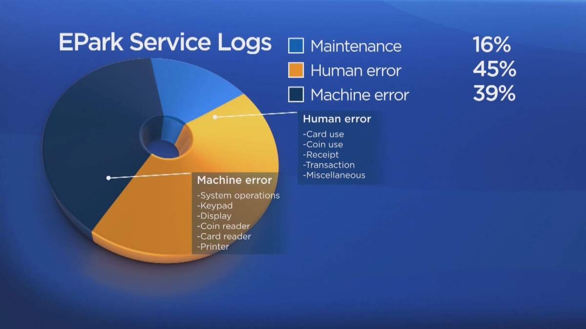 A visual representation of EPark-related service logs recorded by the City of Edmonton.