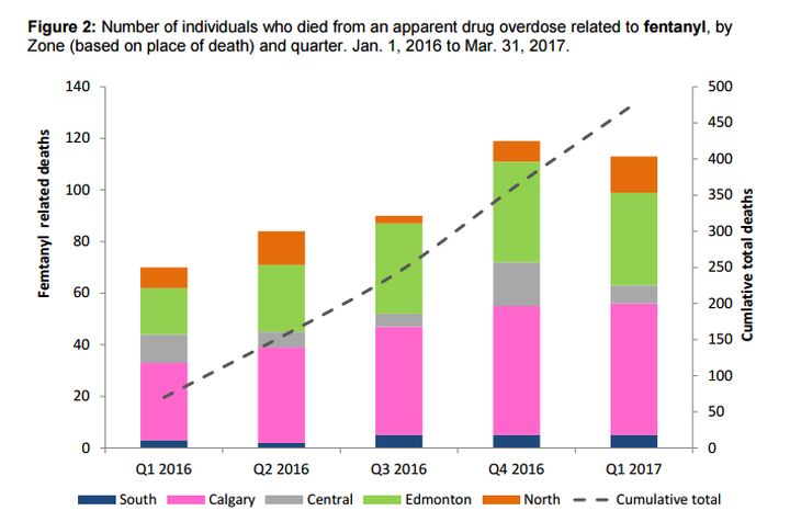 113 fentanyl-related deaths in Alberta in first 3 months of 2017 - image