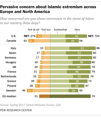 Canadians less concerned about Islamic extremism than Europeans, Americans - image