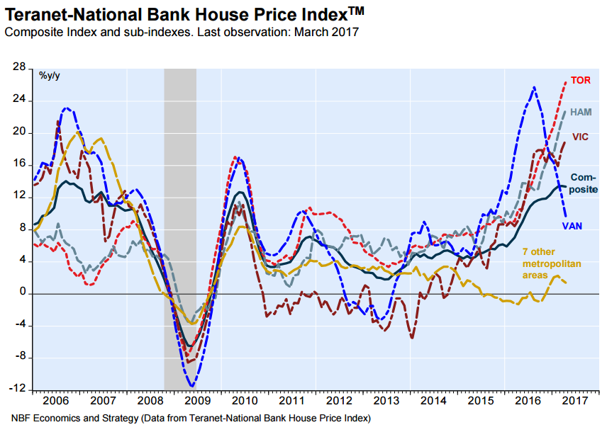 This chart shows how home prices have grown year-over-year across Canada.