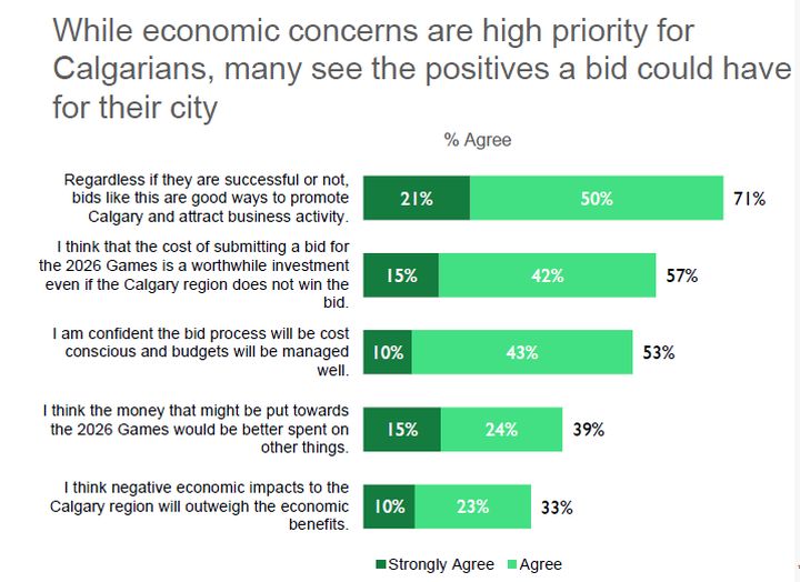 Results from a CBEC survey show most area residents support an Olympic bid by Calgary.