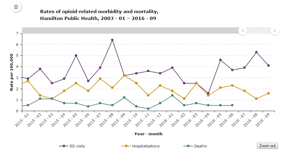 New data shows emergency room visits from opioid overdoses in Hamilton have nearly doubled compared to 2016.
