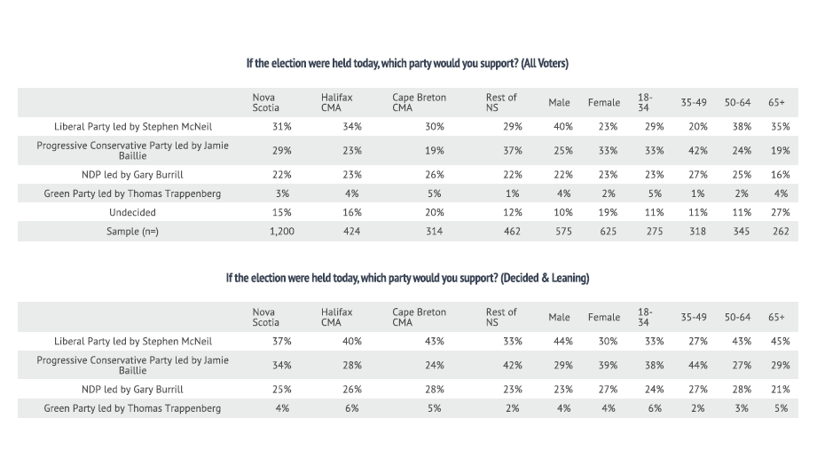 A look at which party Nova Scotians would vote for if an election were held today. Results have been separated by decided and leaning voters, and all voters.