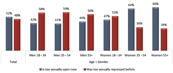 This graph shows results from an Angus Reid Institute survey that asked respondents whether they felt society was too sexually open.
