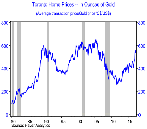 Toronto home average- price in gold