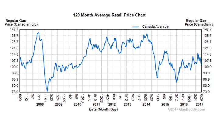 This graph from GasBuddy.com shows the average price of gas per litre in Canada over the last ten years.