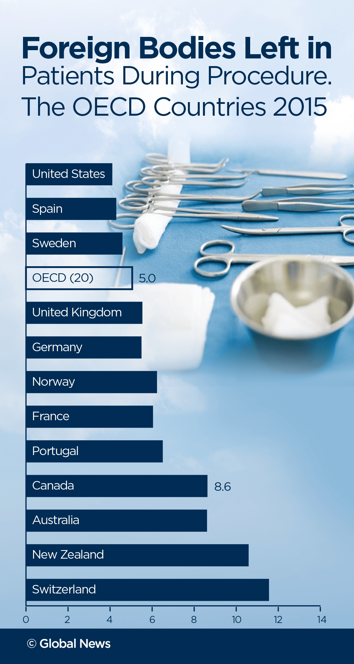 Canadian surgeons more likely to leave sponges, knives inside patients - image