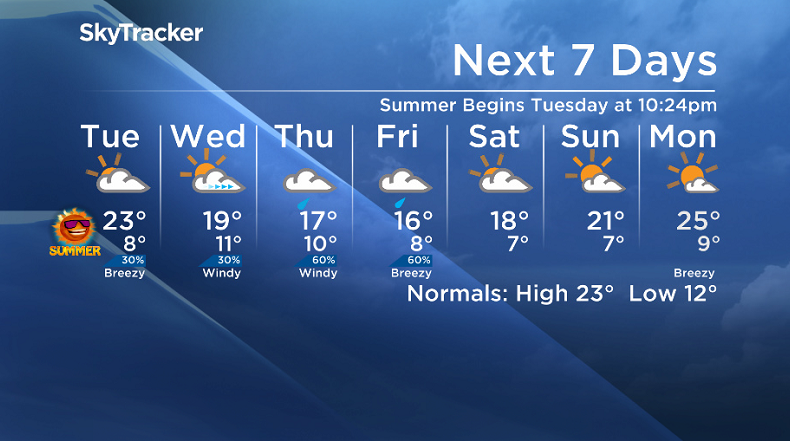Here is your Saskatoon SkyTracker 7-Day Weather Forecast.