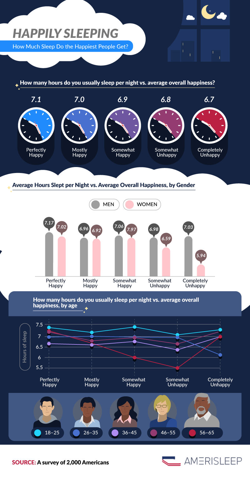 7 hours and 6 minutes is the perfect amount of sleep you need to