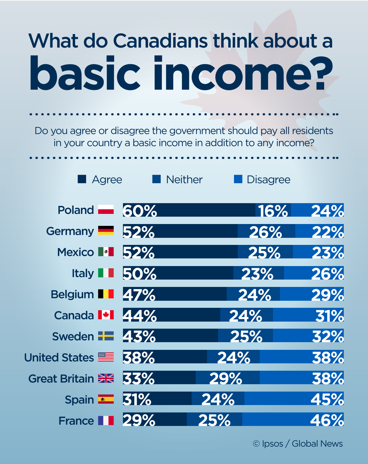 What do Canadians think of basic It will reduce poverty but