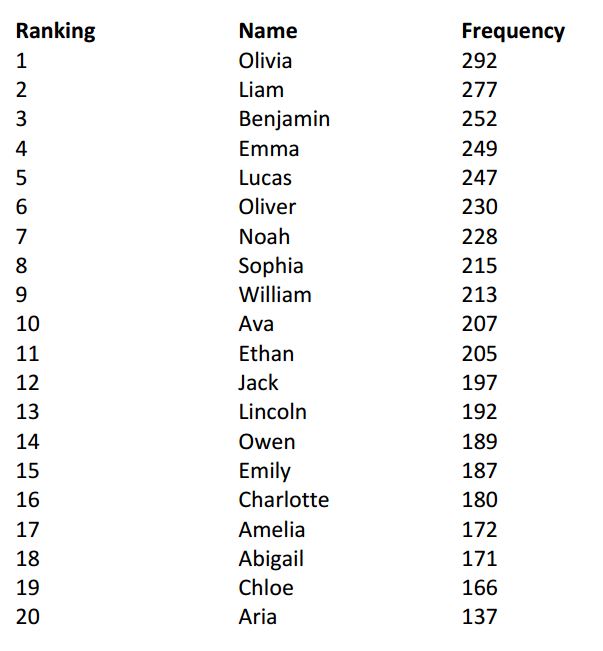 Top baby names in Alberta in 2016: Liam and Olivia most popular, yet again - image