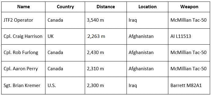 Canadian sniper in Iraq makes longest confirmed kill shot in military history - image