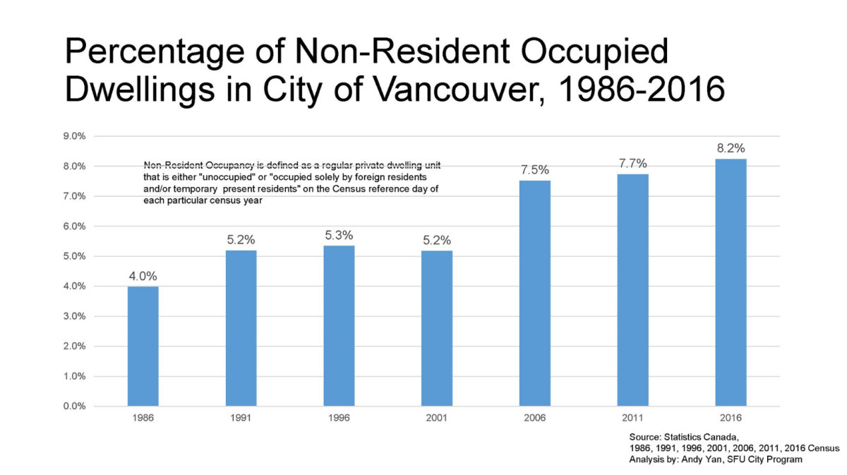 This graph shows how the percentage of non-resident occupied dwellings in the City of Vancouver has grown since 1986.