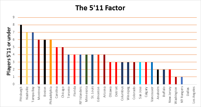 The 5’11” factor in the Stanley Cup Final - image