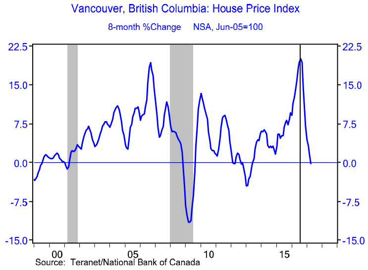 Vancouver home prices may have finally shaken off foreign buyers’ tax