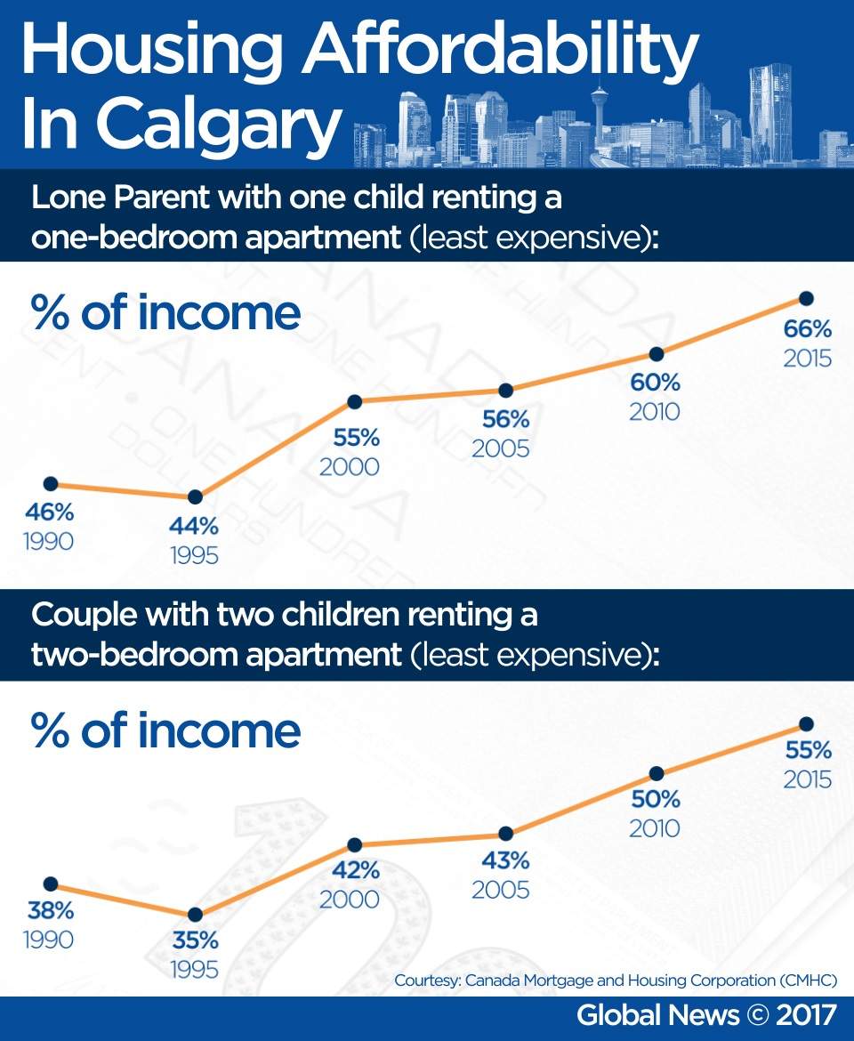 Calgary Income Pyramid Rent took up more of Calgarians’ income in 2015 than previous years ...