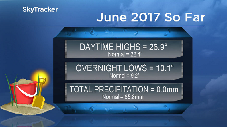 Saskatoon airport has reported no precipitation so far this June.