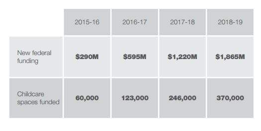 [soundcloud url="https://api.soundcloud.com/tracks/223083184" params="color=ff5500" width="100%" height="166" iframe="true" /]Program costsPaying for the NDP’s plan will not be easy.If the party forms government, it’s pledging $290 million in its first year, $595 million in year two, $1.2 billion in year three, and $1.8 billion in the fourth year, all for childcare.The plan is to increase federal contributions all the way to $5 billion a year by 2023.Another note in the fine print? In order to make the NDP promise come to fruition, voters would also have to re-elect the NDP one more time.Where would the funding come from?NDP Childcare Critic Jinny Simms says the billions of dollars needed for the expensive program would come from axing the Conservative plan for income splitting, and by increasing corporate taxes.But the Surrey-Newton MP admits, that is not enough.Her party’s plan needs the provinces to come up with 40-percent of the funding.“When you put money on the table, and you create a culture where you’re willing to work with provinces to make things work, then I think you can implement [this program]…especially when you’re talking about building new childcare spaces.”