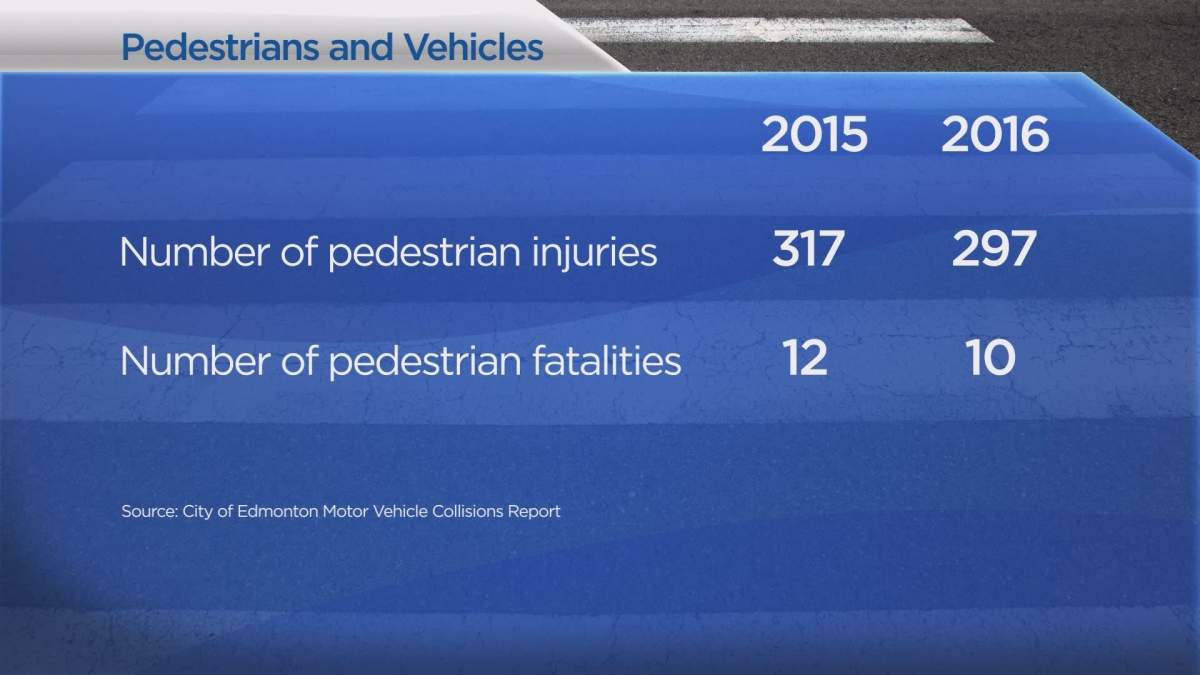 The city’s latest statistics on vehicle-pedestrian collisions.