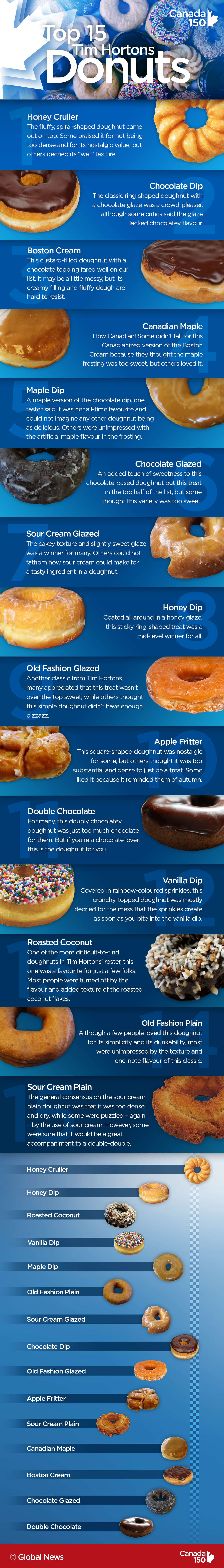 Tim Hortons Donuts, Ranked Worst To Best