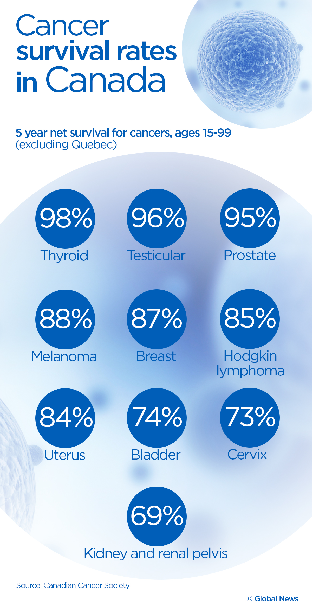 Cancer survival rates by the numbers in Canada - image