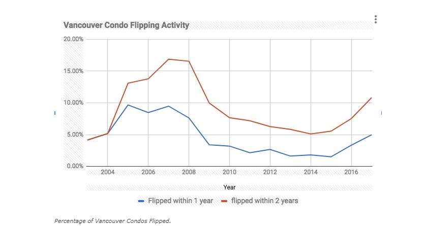 Saretsky says while flipping is on the rise, it hasn’t touched the highs of recent years.