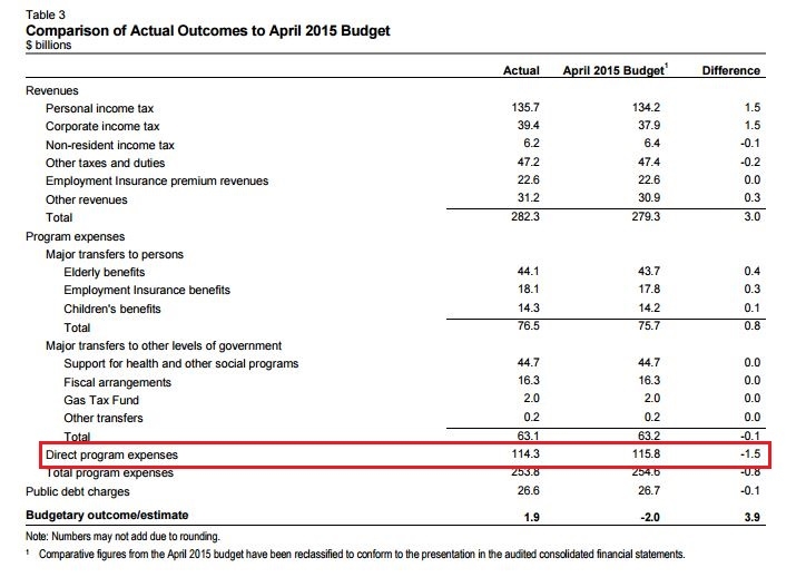 Planned “lapsed” spendingJustin Trudeau’s attacks have been deliberate, saying Canada is not growing its economy.“We saw Mr. Harper underspending and making cuts, so he could balance the books in time for his election.”Trudeau is pointing to $8.7-billion unspent by the Conservatives last year.But a spokesperson for Finance Canada says $7.2-billion in lapsed spending was expected in April.A further $1.5-billion reduction in “direct program expenses” was reported on Monday.LISTEN: CKNW’s Charmaine de Silva discuss her investigation with Simi Sara:[soundcloud url="https://api.soundcloud.com/tracks/224174835" params="color=ff5500&auto_play=false&hide_related=false&show_comments=true&show_user=true&show_reposts=false" width="100%" height="166" iframe="true" /]Underspending not newA closer look at Finance Canada’s numbers shows, aside from it being expected, lapsed spending is a trend that has been happening for more than a decade.It was even happening during Liberal governments, under Paul Martin.It’s also expected to continue.Surplus from underspending alone?To go from a $2-billion deficit to a $1.9-billion surplus, Finance Canada needed to find $3.9-billion dollars it was not expecting in April.Only $1.5-billion of that difference came from lapsed program spending.A much larger chunk of that came from taxation.In particular, $1.5-billion from increased revenue from personal income tax, and another $1.5-billion from corporate tax revenues.It should also be noted the Conservatives spent more than expected, handing out $800-million extra in transfers to the elderly, unemployed and children.