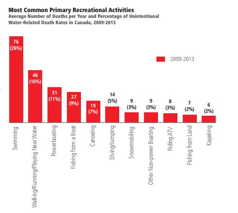 Average Number of Deaths per Year and Percentage of UnintentionalWater-Related Death Rates in Canada, 2009-2013