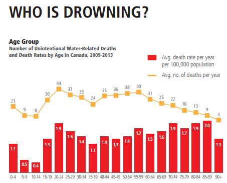 Number of Unintentional Water-Related Deaths and Death Rates by Age in Canada, 2009-2013