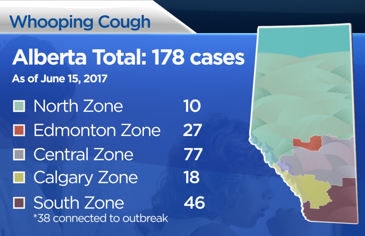 Whooping cough outbreak expands across southern Alberta as cases rise