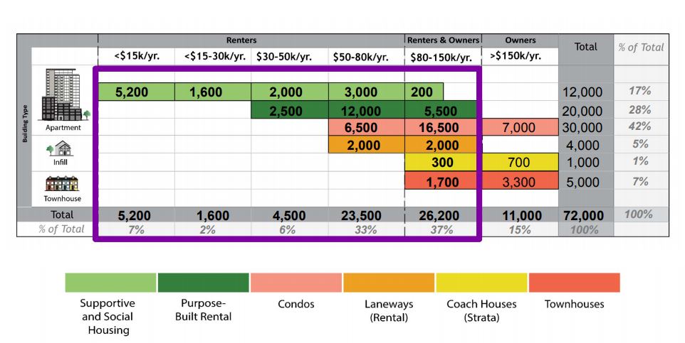A breakdown of City of Vancouver 10-year housing targets.
