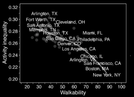 ten wykres pokazuje, jak wyniki City walkability korelują z nierównością aktywności w niektórych miastach USA. Im wyższy wynik walkability, tym mniejsza nierówność aktywności.