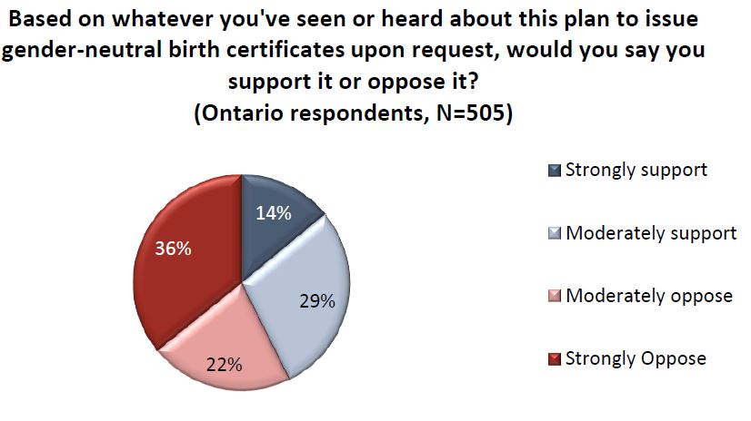 58% of Canadians uncomfortable with gender neutral birth certificates: Poll - image