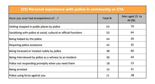 Study participants were more likely to have reported being stopped by police than to experience receiving their help.