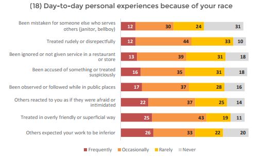 Men were more likely to report being treated with suspicion than women, the survey found.