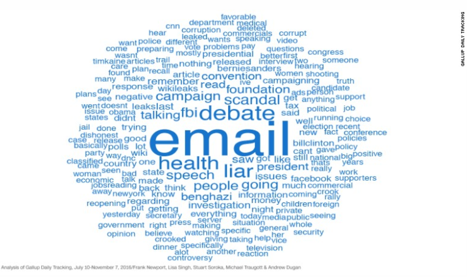 Analysis by Gallup of what people have read, seen or heard in relation to Hillary Clinton.