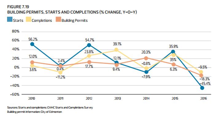 A snapshot of Edmonton’s growth in 2016 - image