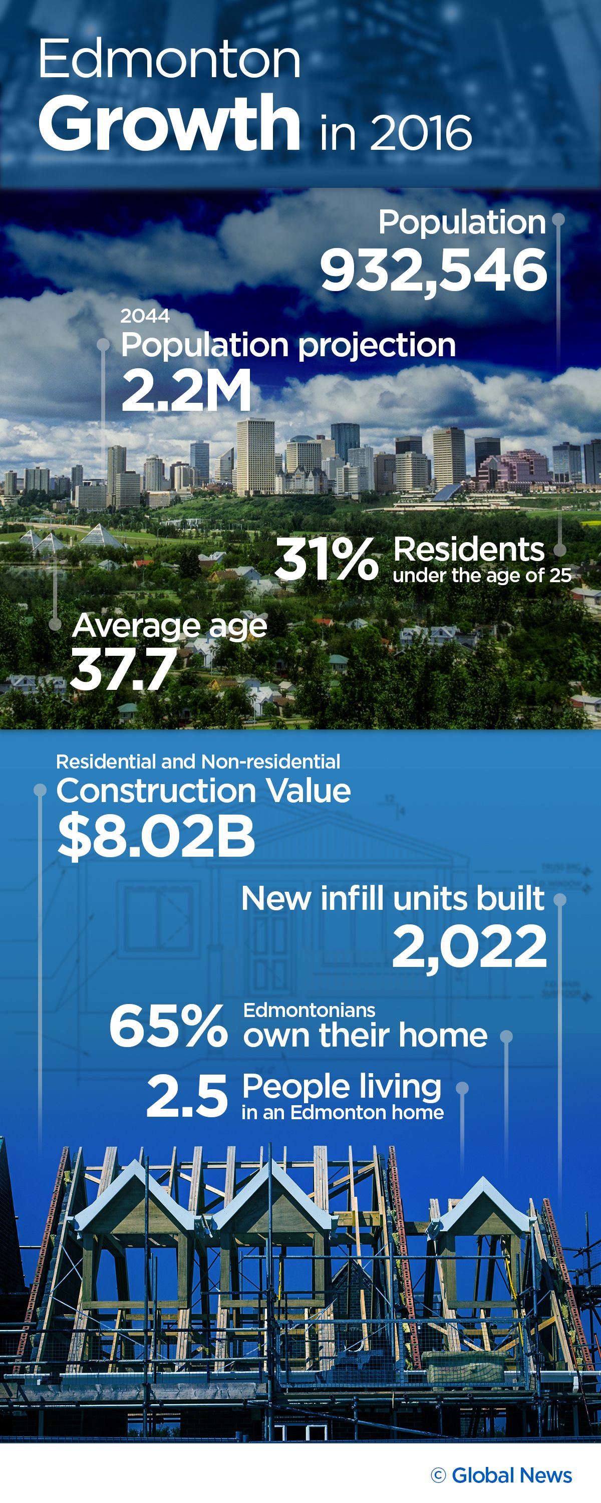 A snapshot of Edmonton’s growth in 2016 - image