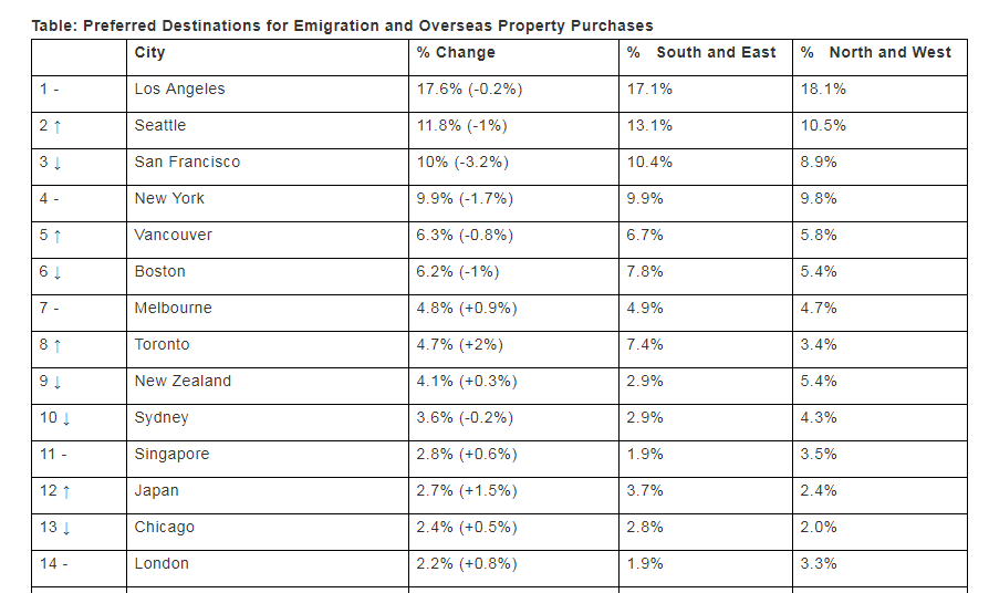Canada now No. 2 emigration destination for China’s rich: report - image