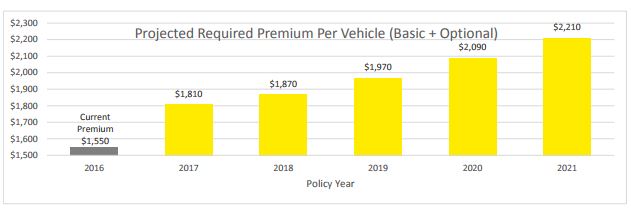 ICBC considering raising car insurance premiums by 30 per cent - image