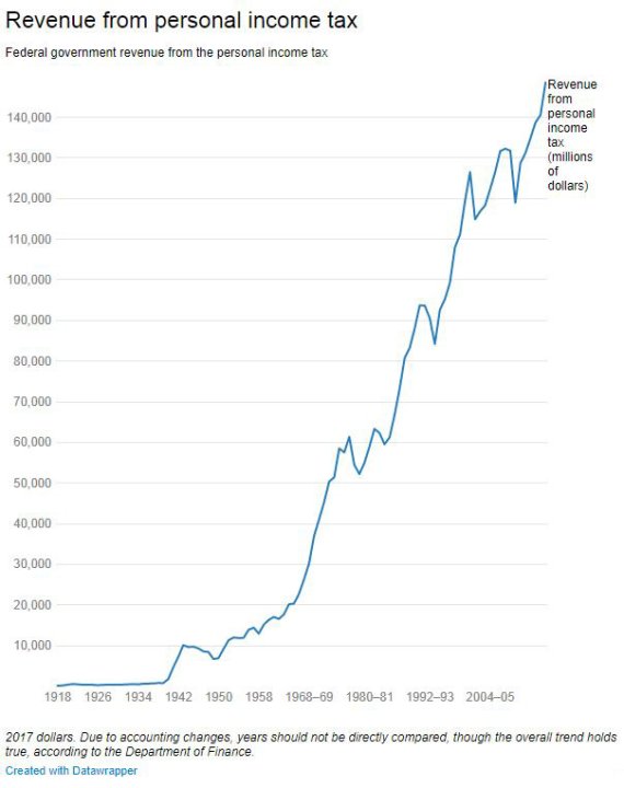 Income tax in Canada turns 100: here’s how much money Canadians have ...