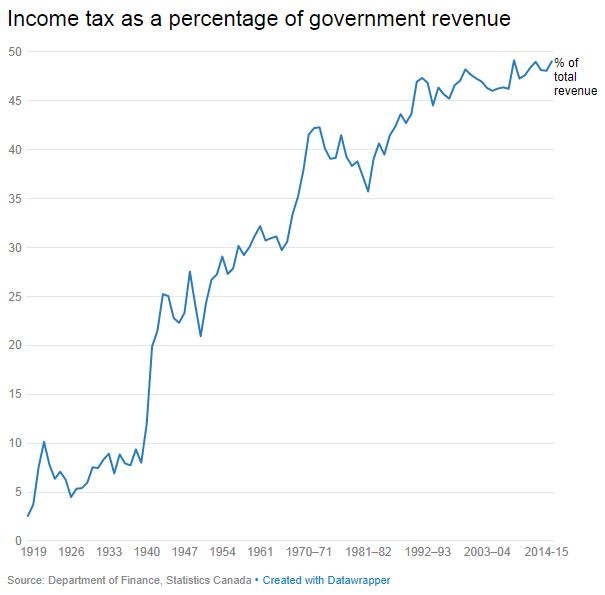Income tax in Canada turns 100: here’s how much money Canadians have paid since 1917 - image
