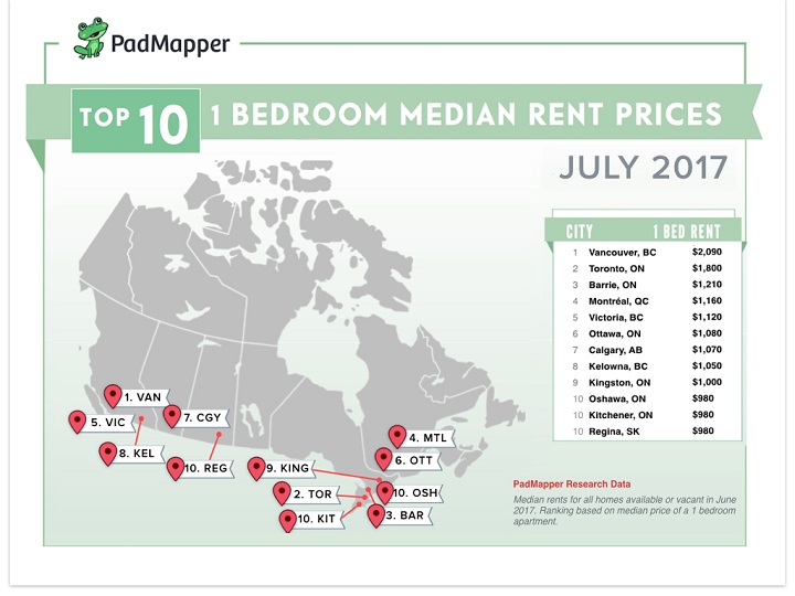 New record 2,090 a month is average cost of onebedroom rental in